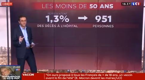 Moins de 1000 personnes de moins de 50 ans sont mortes du coronavirus à l'hôpital