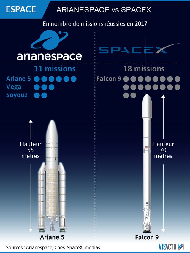 Concurrencée par SpaceX, Ariane détruit 600 emplois