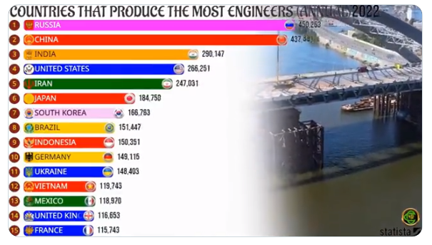 Production comparée d’ingénieurs par pays