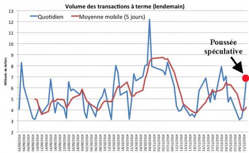 Graphique 2 : Volumes sur le marché des changes – Marché à terme