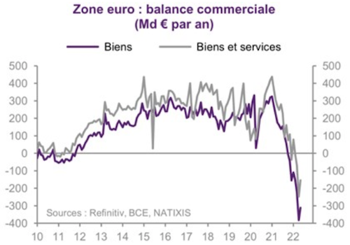La spirale chute de l’euro/inflation se met en place
