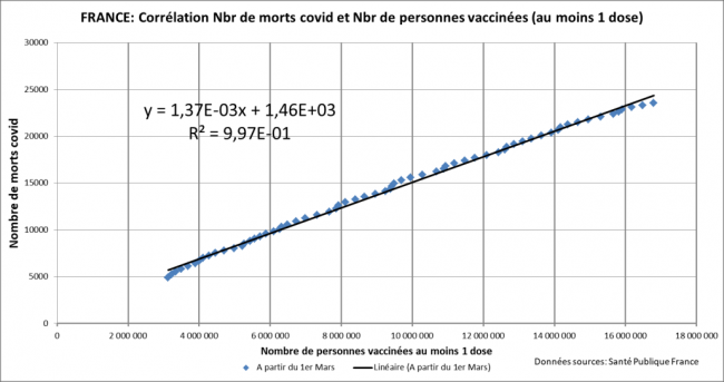 Un décès pour 700 vaccinés en France et dans le monde, montre une analyse de corrélation Analyse_01_0-1d2ee