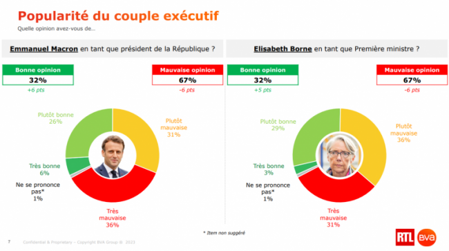 Miracle : BVA annonce « une forte poussée de la popularité d’Emmanuel Macron »