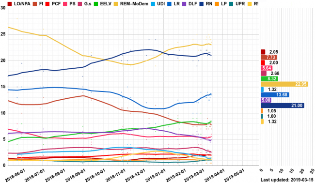 Sondage européennes 2019