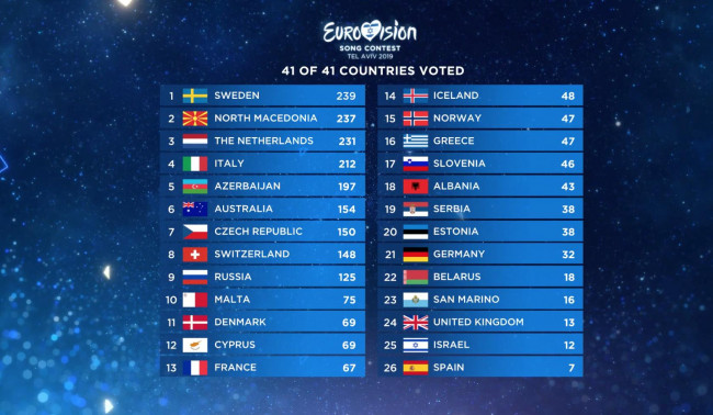 Votes des jurys de chaque pays