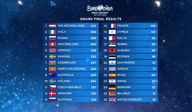 Votes des populations européennes