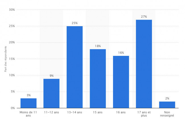 Statistiques âge d'accès à la pornographie