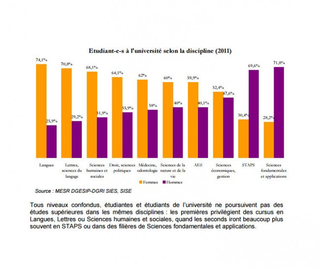 Sciences molles pour les femmes, sciences dures pour les hommes...